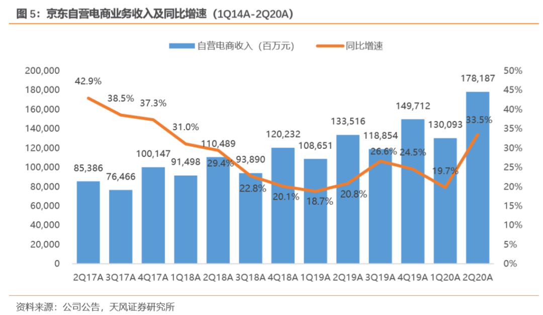 京東2Q20業(yè)績點(diǎn)評 用戶增量創(chuàng)新高，物流及線下零售布局深化，家居銷售表現(xiàn)亮眼